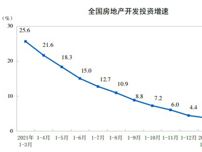 統(tǒng)計局：前5月全國房地產(chǎn)開發(fā)投資同比降4%，5月單月出現(xiàn)環(huán)比上升